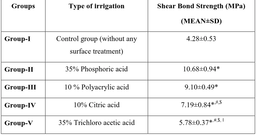 Table-7: Multiple comparisons of mean shear bond (MPa) values between the different groups 