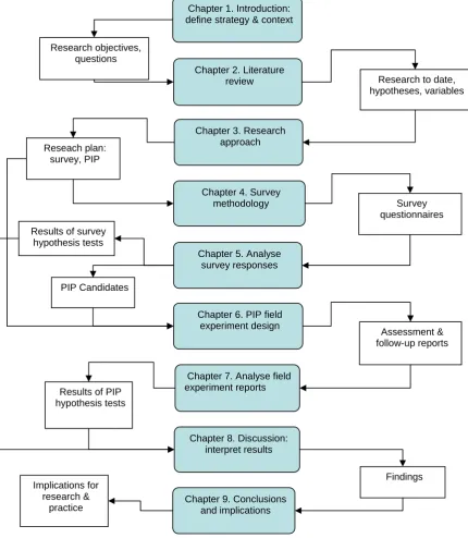 Figure 3-2 Research framework flow chart Figure 3-2 Research framework flow chart (adapted from Gable 1994; Galliers 1991, p
