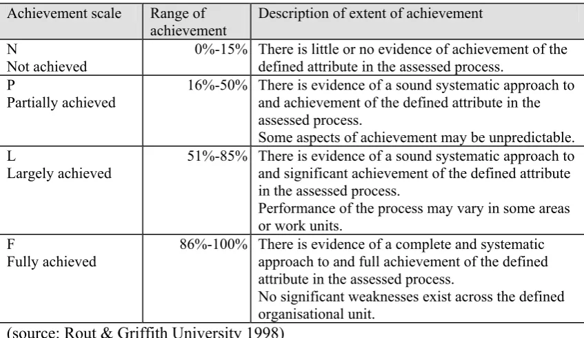 Table 6.5  Calibration of achievement attribute  