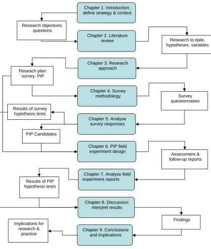 Figure 1-2 Research process flowchart showing chapters and interim work 
