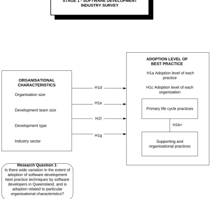 Figure 2-2 Research model showing hypotheses related to research question 1 