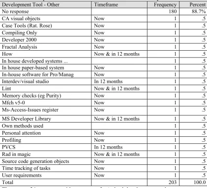 Table F.5 Development tools – recorded comments for ‘other’ response 