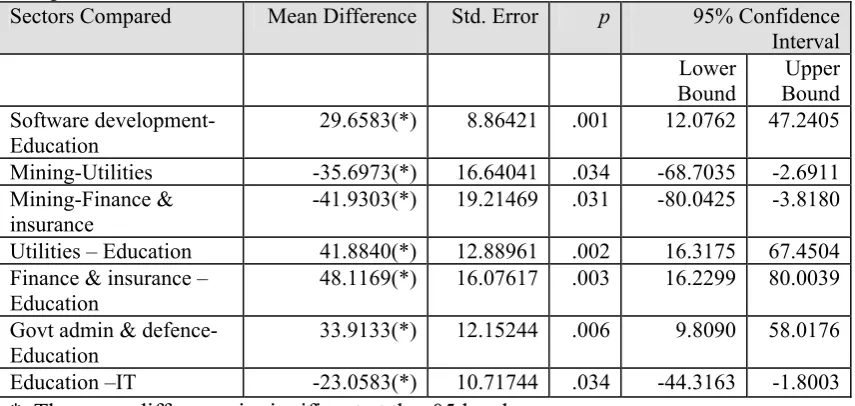 Table F.23 Non-COTS developers: summary of significant differences from multiple comparisons 