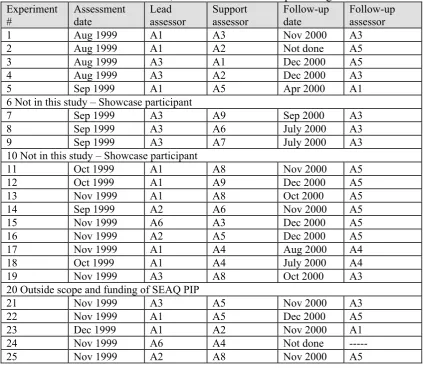 Table I.1 Schedule of assessments, assessors and follow-up meetings 