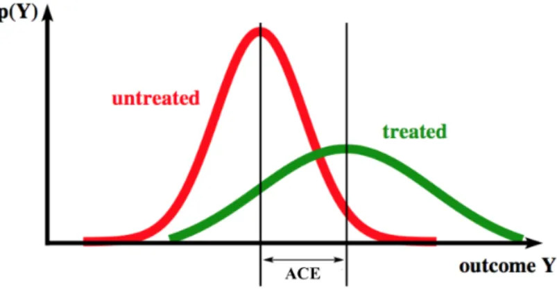 Figure 2.4: Illustration of the ACE. The ACE is the difference in average outcomes over interventional distributions F T = t (treated) and F T = c (untreated).