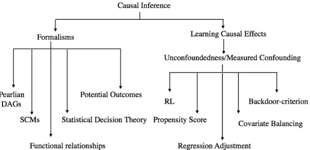 Figure 2.7: Summary of causal inference frameworks and methods for estimating causal effects under measured confounding.