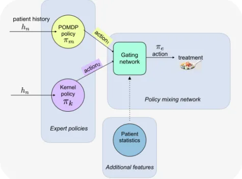 Figure 3.1: The mixture-of-experts framework for HIV therapy selection. We combine policies at test time using a mixture-of-experts gating network that weights POMDP and kernel policies for each patient on the basis of their history.