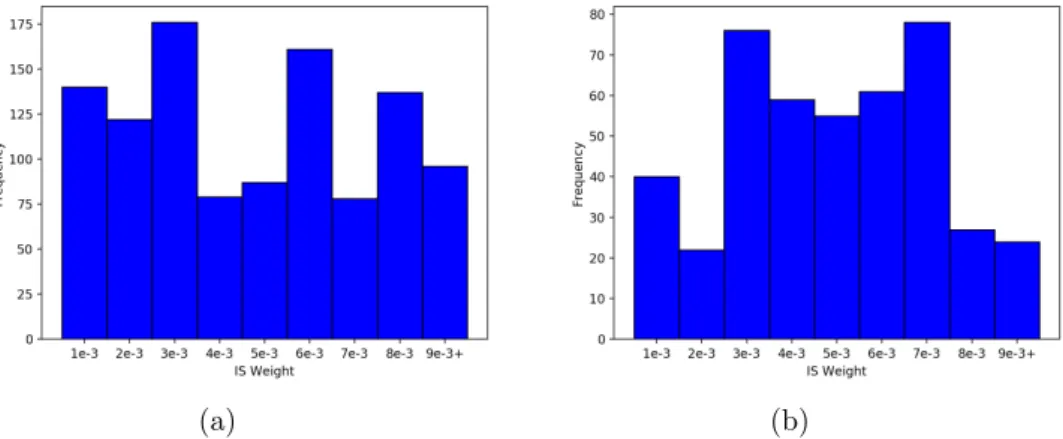 Figure 3.4: Distributions of frequencies of non-zero IS weights for (a) EIDB and (b) SHCS data sets respectively