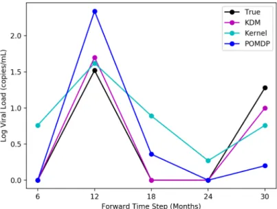 Figure 4.3: Simulating the viral load in an HIV patient when the viral load is below detection limits (indicated by 0)