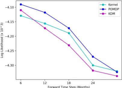 Figure 4.4: Comparison of predictive log-likelihood across baselines for HIV for a typical test patient