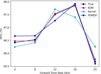Figure 4.6: Simulating the SpO 2 of a sepsis test patient under baselines over a 20-hour horizon