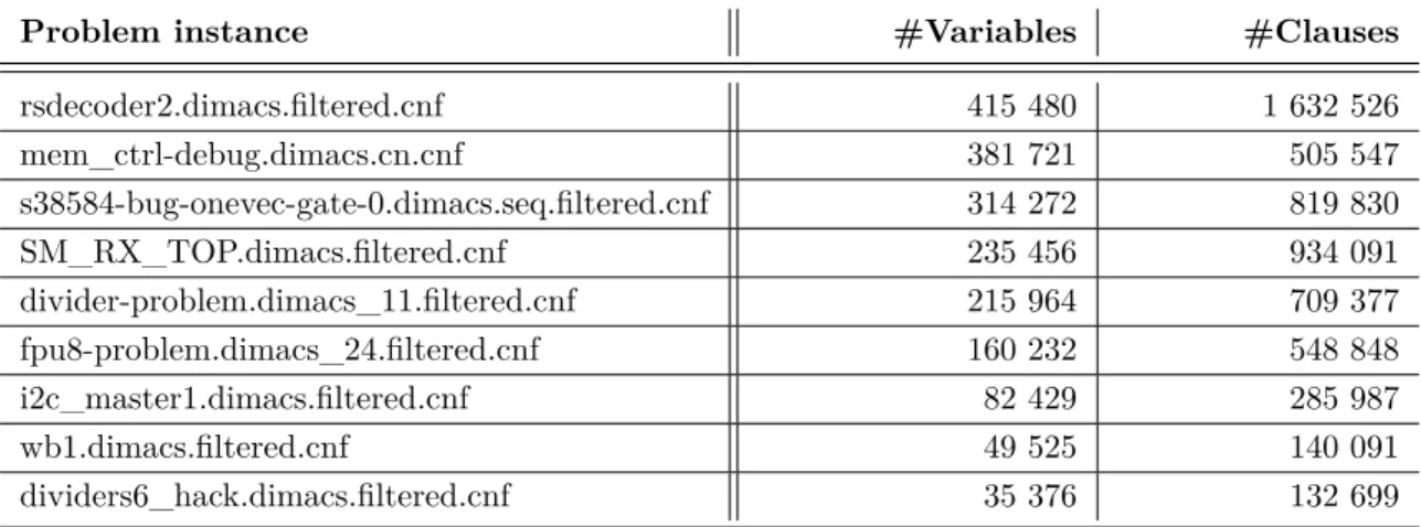 Table 5.1: Problem instances used in the experiments, 9 in total. Listed with number of variables and clauses.