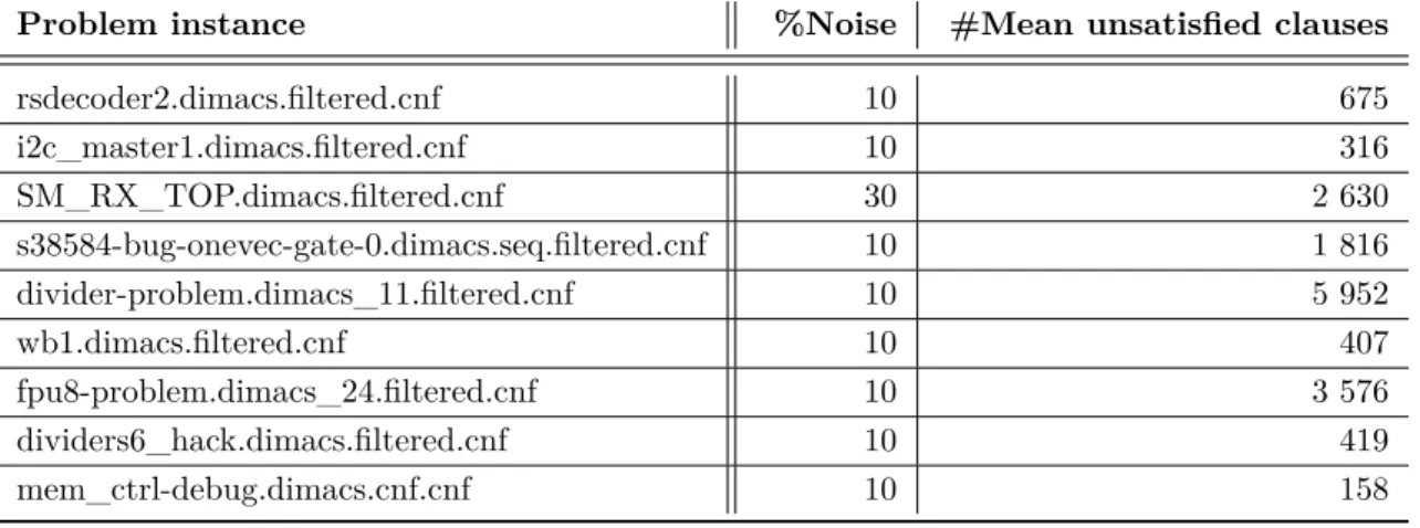 Table 5.2: Industrial problem instances with the optimal noise for WalkSAT.