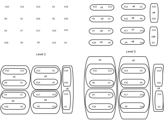 Figure 6.2: Clustering and reduction of variables. |Variables| = 20, |variables per cluster| = 2, |levels| = 3 (not counting level 0)