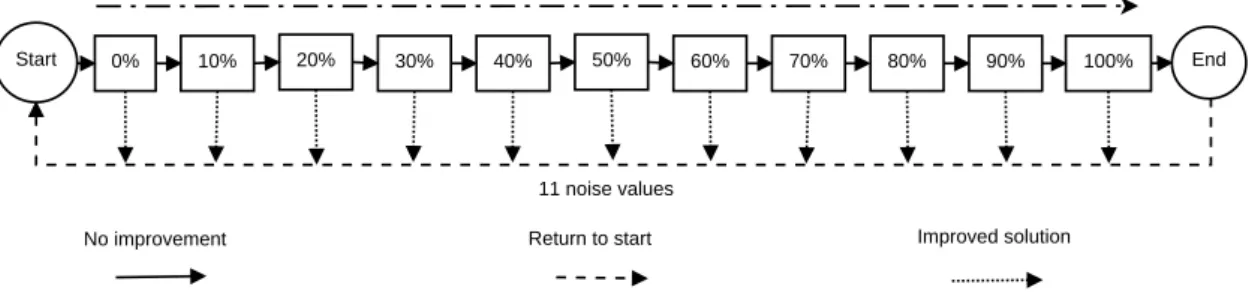 Figure 6.3: Dynamic noise procedure: 11 different noise values. Starts at 0%, ends at 100%, increments by 10%