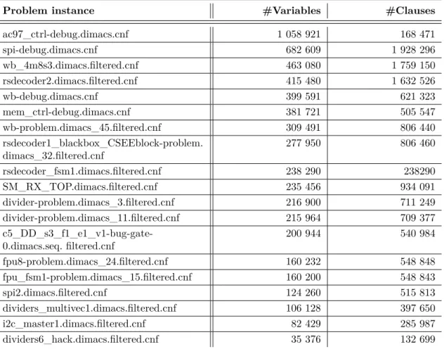 Table 6.2: Problem instances used in the experiment, 20 in total. Listed with number of variables and clauses.