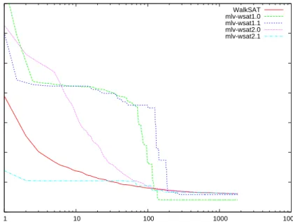 Figure 6.4: Log plot: Problem instance divider-problem.dimacs_3.filtered.cnf, |variables| = 216 900,