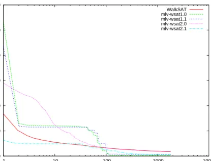 Figure 6.7: Log plot: Problem instance rsdecoder1_blackbox_CSEEblock-problem.dimacs_32.