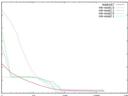 Figure 6.9: Log plot: Problem instance spi2.dimacs.filtered.cnf, |variables| = 124 260, |clauses| = 515 813.