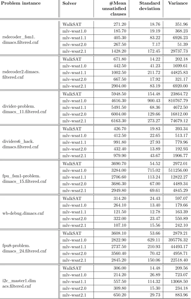 Table 6.3: Results from the experiment. Multilevel WalkSAT variants and WalkSAT.