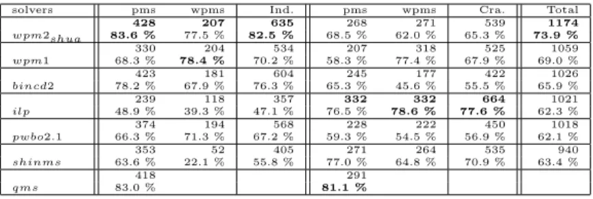 Table 3. Summary of solved instances and mean ratio % for best solvers.