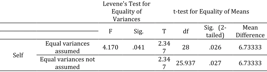 Table 6. Independent t–test for Control Group and Experimental Group Performance on the Self-Efficacy Posttest 