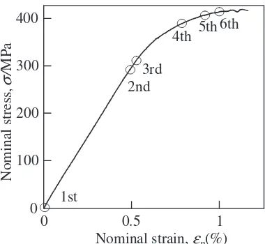 Fig. 2Nominal stress-plastic strain curves during the tensile test with CTscans. Tomography scans were performed six times at the indicated strainlevels.