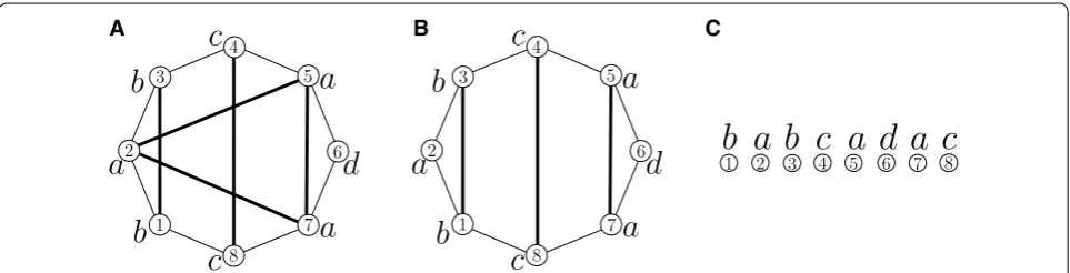 Fig. 5 Colored partitions for the set [1, 8] where col(1) = b, col(2) = a, col(3) = b, col(4) = c, col(5) = a, col(6) = d, col(7) = a, and col(8) = c