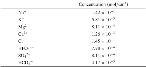 Table 2Experimental parameters of XRF analysis.