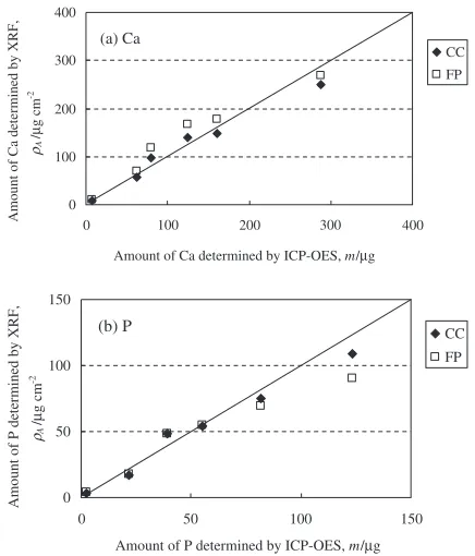 Fig. 2Correlation of X-ray intensities of Ti-K� lines with amount of CPdeposition on Ti.