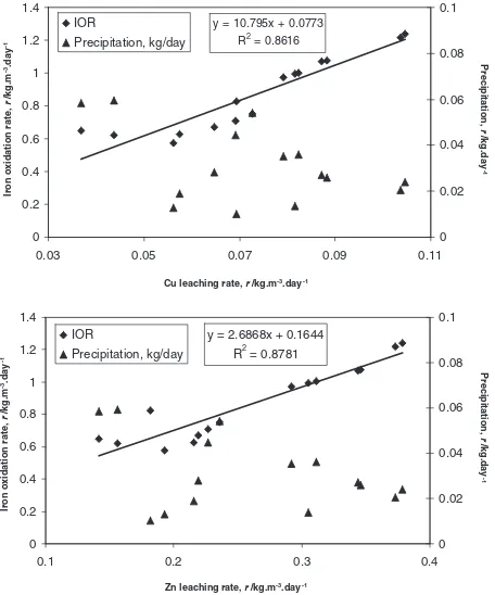 Fig. 4Correlation between iron oxidation and precipitation with Cu andZn leaching rate.