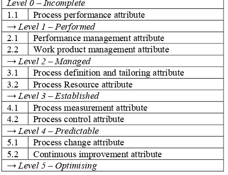 Table 2. Process attributes and capability levels Level 0 – Incomplete 