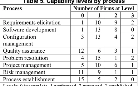 Table 6. Ranked capability level means 