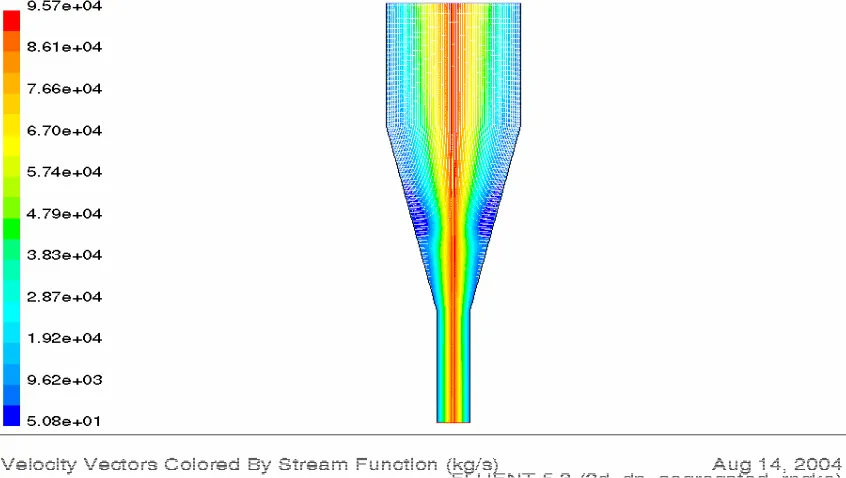 Figure F.27 Velocity Vector of Stream Function  (D3)    