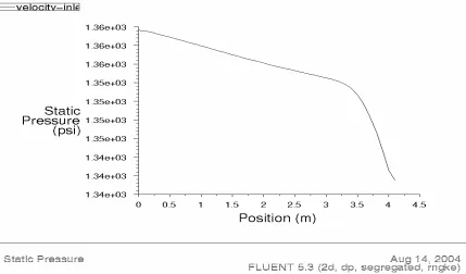 Figure F.29 Graph Total Pressure (D1)   