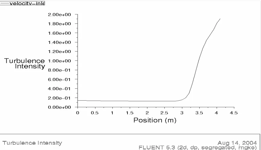 Figure F.33 Graph Turbulence Intensity (D1)   