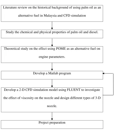 Figure 1.1 Project Methodology Flowchart 