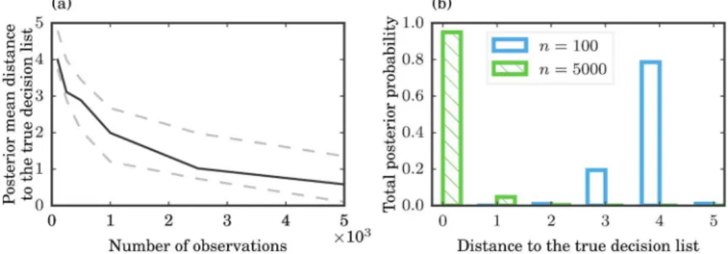 Fig. 2. (a) Average Levenshtein distance from posterior samples to the true decision list, for differing numbers of observations