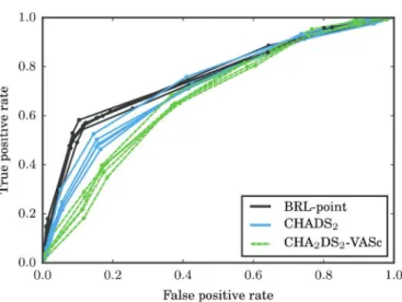 Fig. 4. ROC curves for stroke prediction on the MDCD database for each of 5 folds of cross-validation, for the BRL point estimate, CHADS 2 and CHA 2 DS 2 -VASc.