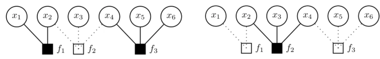 Figure 3.1: Incremental optimization of a partially separable objective by two proxy objectives f 1 (x) + f 3 (x) and f 2 (x)