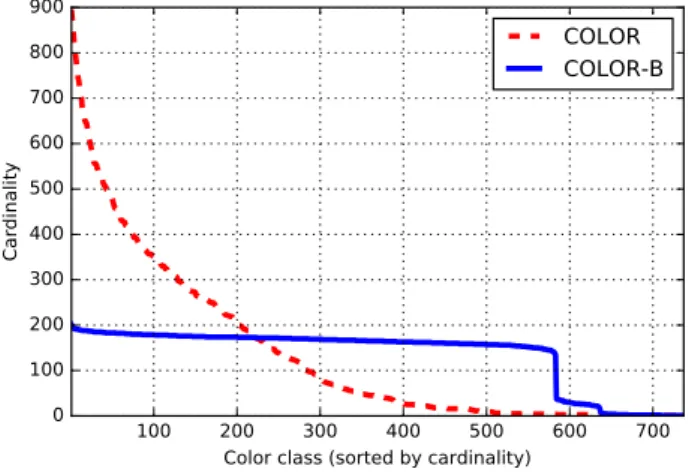 Figure 3.3: The number of functions in each color set for MovieLens 100K dataset.