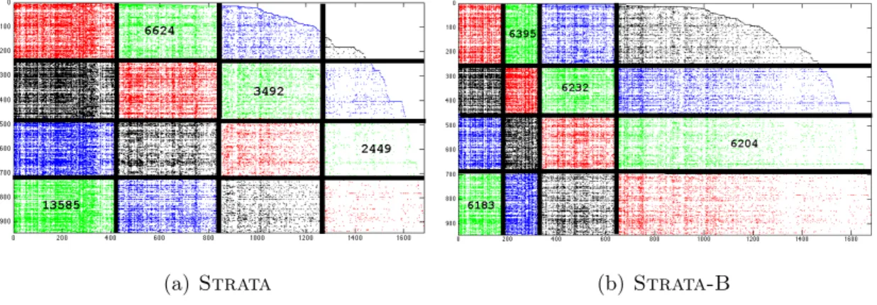 Figure 3.4: Two stratifications for the MovieLens 100K matrix (Left) Strata uses equi- equi-length intervals