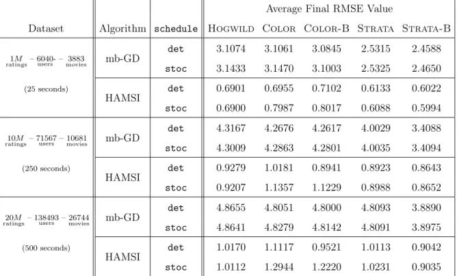 Table 3.1: Root-mean square errors for mb-GD and HAMSI (deterministic and stochas- stochas-tic version) with different parallelization techniques.