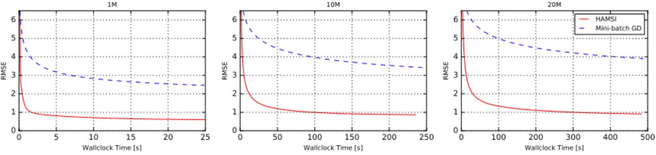 Figure 3.5: Convergence of mb-GD and HAMSI in terms RMSE values with 16 threads.