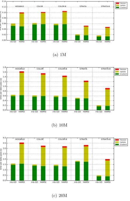 Figure 3.7: Hessian computation, update, and gradient computation time for an outer iteration of mb-GD and HAMSI with 16 threads.