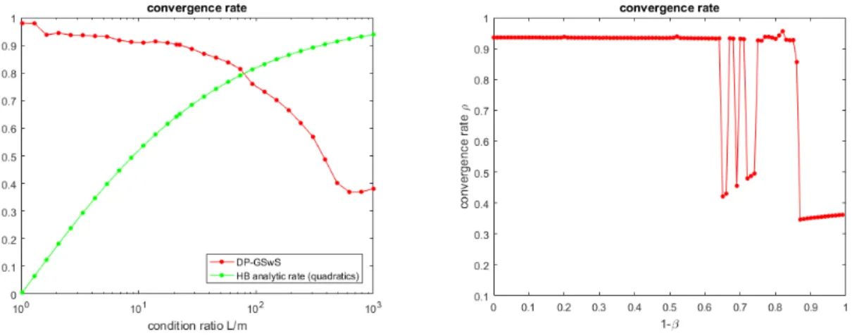Figure 4.1: Convergence Rate for different κ values