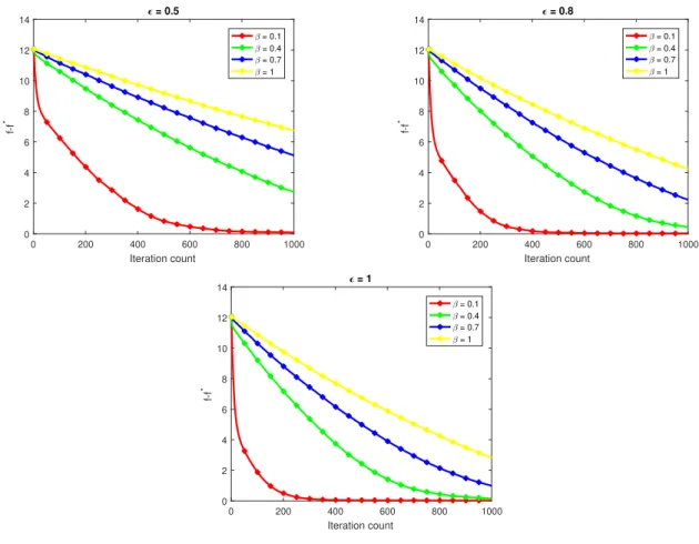 Figure 4.2: Results of DP-GDwS for  = 0.5, 0.8, 1