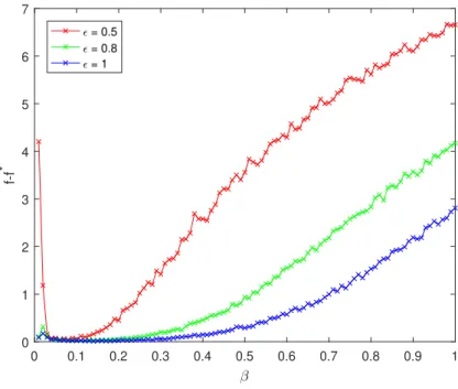 Figure 4.3: Results of DP-GDwS for  = 0.5, 0.8, 1