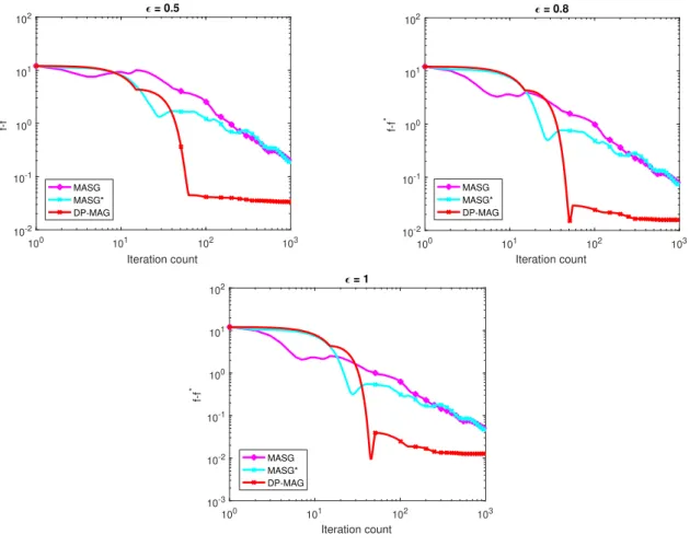 Figure 4.4: Advantage of DP-MAG