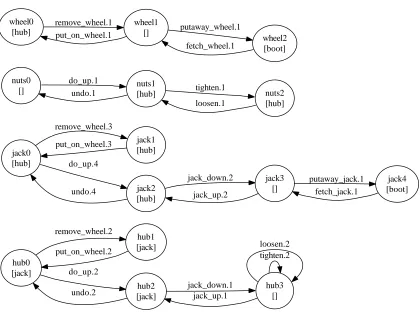 Figure 5 State machines generated for the tyre-world in addition to Figure 1.
